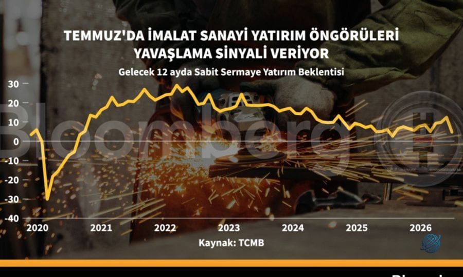 Temmuz'da imalat sanayi yatırım öngörüleri yavaşlama sinyali veriyor