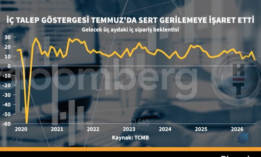 İç talep göstergesi Temmuz'da sert gerilemeye işaret etti