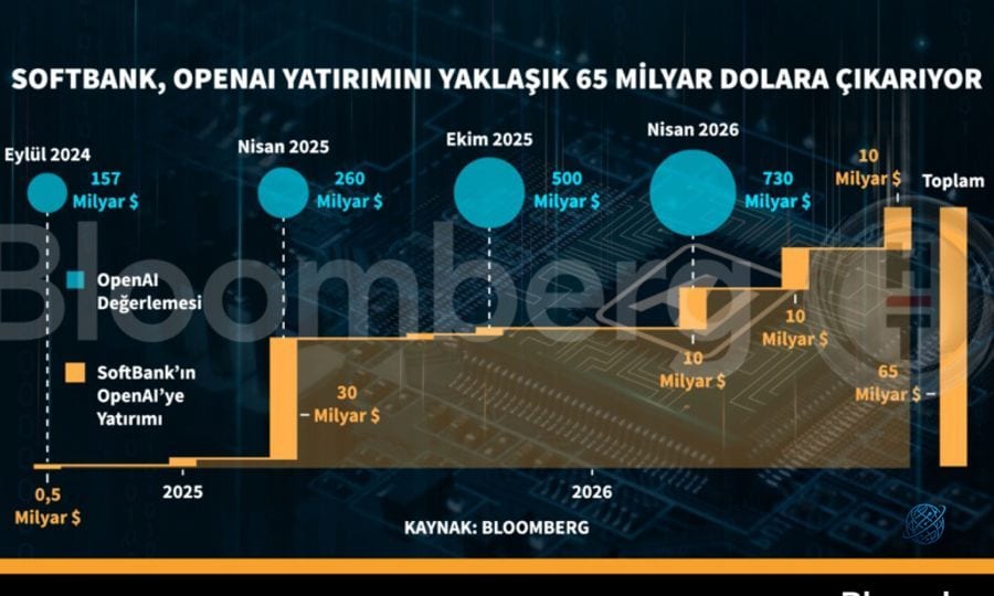SoftBank, OpenAI yatırımını yaklaşık 65 milyar dolara çıkarıyor