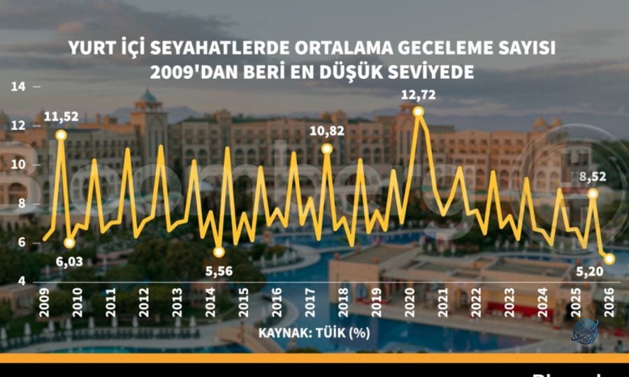 Yurt içi seyahatlerde ortalama geceleme sayısı 2009'dan beri en düşük seviyede