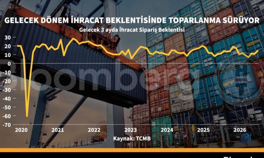 Gelecek dönem ihracat beklentisinde toparlanma sürüyor
